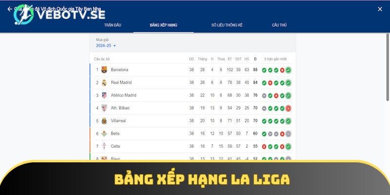 Vebotv cập nhật dữ liệu từ sân chơi La Liga